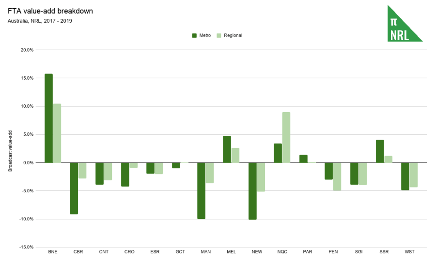FTA value-add breakdown
