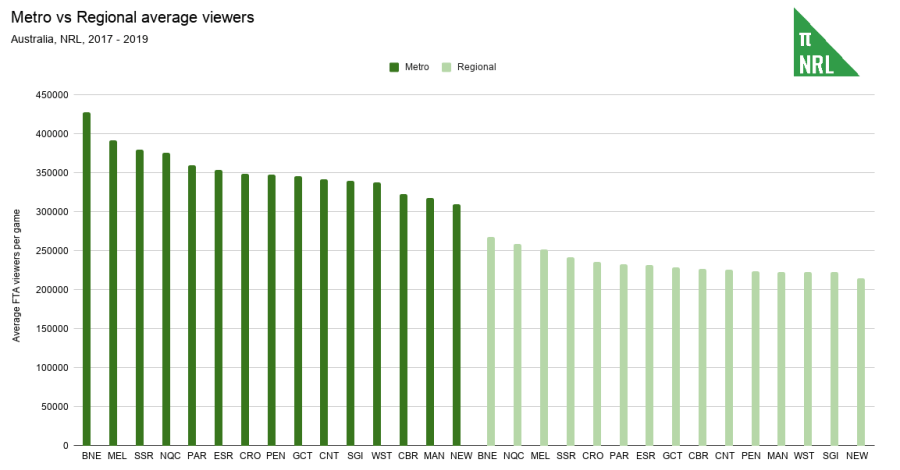 Metro vs Regional average viewers (1)