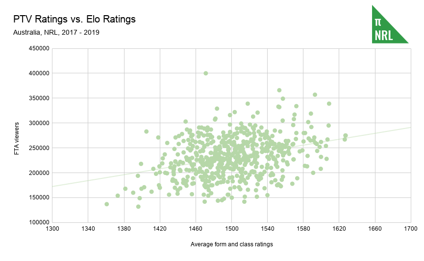 PTV Ratings vs. Elo Ratings