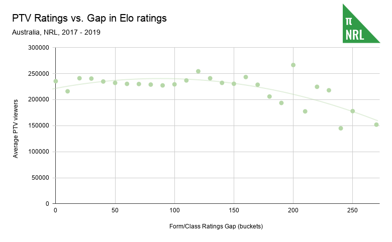 PTV Ratings vs. Gap in Elo ratings (1)