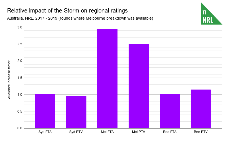 Relative impact of the Storm on regional ratings (1)