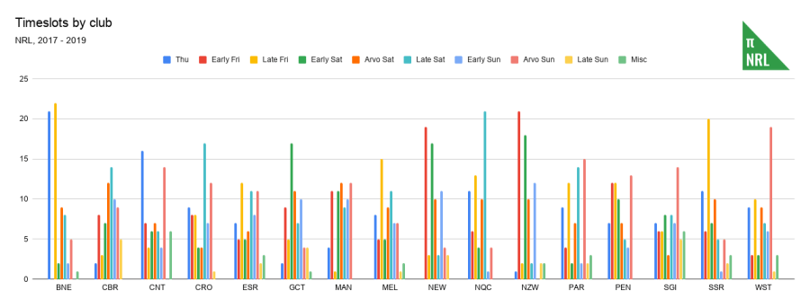 Timeslots by club