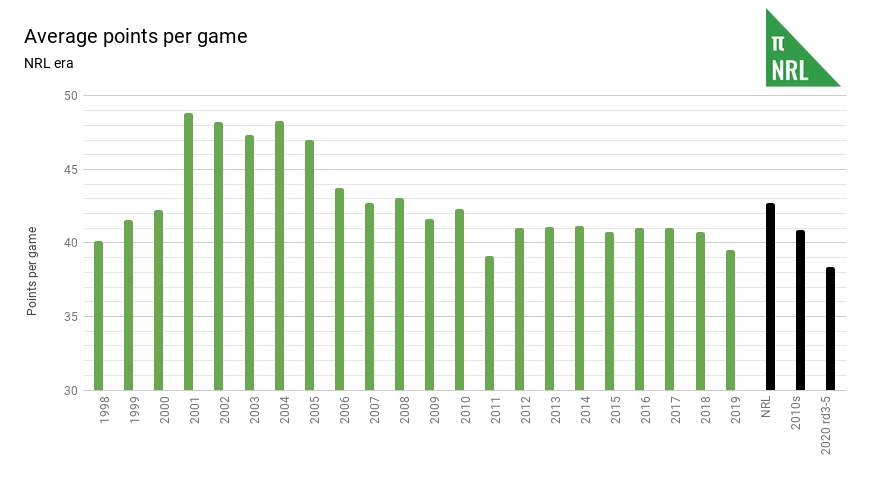 Average points per game