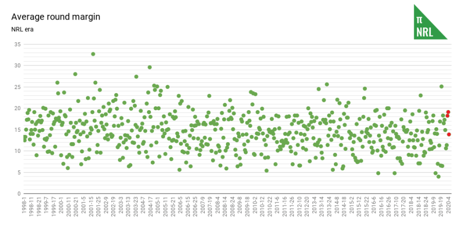 Average round margin