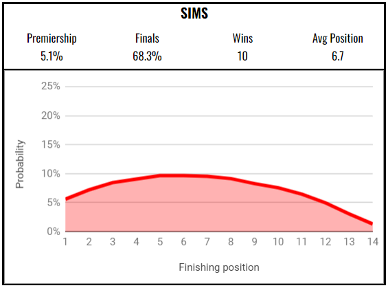 Red Sims Stat RED 22 sims – Pythago NRL